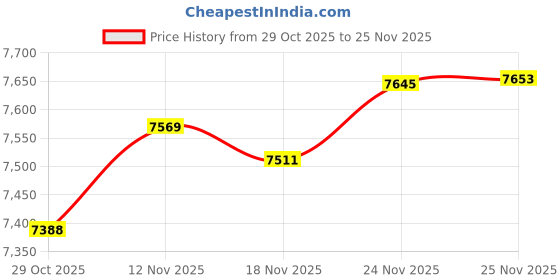amazon.in DEVASO VR Headset with Head Strap for Nintendo Switch Price History Graph from 29 Oct 2025 to 25 Nov 2025