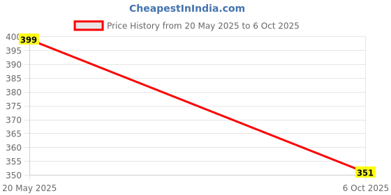 amazon.in Devasya Crafts 16PCs Cake Decorating Stencils, Floral Cake Templates Cake Printing Fine Hollow Lace Cookie Fondant Dessert Molds, Side Baking Mesh Stencil Tool for Cake Decorations (Side Baking) Price History Graph from 20 May 2025 to 6 Oct 2025