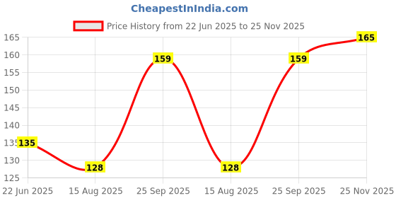 amazon.in DEVAYAM Premium Sambrani Havan Cups | Pack of 7, Fresh Lavender Hawan Cups | Made with Laung, Bhimseni Kapur, Loban, Guggal & Herbs | Ideal for Puja, Meditation, Yoga & Aromatherapy Price History Graph from 22 Jun 2025 to 25 Nov 2025