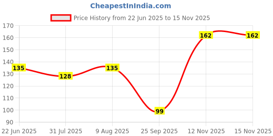 amazon.in DEVAYAM Premium Sambrani Havan Cups | Pack of 7, Intense Rose Hawan Cups | Made with Laung, Bhimseni Kapur, Loban, Guggal & Herbs | Ideal for Puja, Meditation, Yoga & Aromatherapy Price History Graph from 22 Jun 2025 to 15 Nov 2025