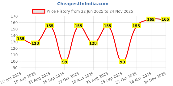 amazon.in DEVAYAM Premium Sambrani Havan Cups | Pack of 7, Royal Chandan Hawan Cups | Made with Laung, Bhimseni Kapur, Loban, Guggal & Herbs | Ideal for Puja, Meditation, Yoga & Aromatherapy Price History Graph from 22 Jun 2025 to 24 Nov 2025
