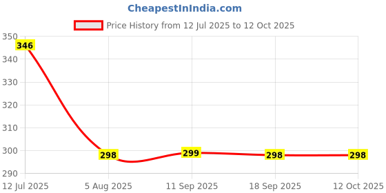 amazon.in Deve Herbes AURA INCREASE - Aromatherapy Essential Oil Blend of Frankincense, Ylang Ylang, Geranium, Sandalwood & Lavender Essential Oils 10ml Price History Graph from 12 Jul 2025 to 12 Oct 2025
