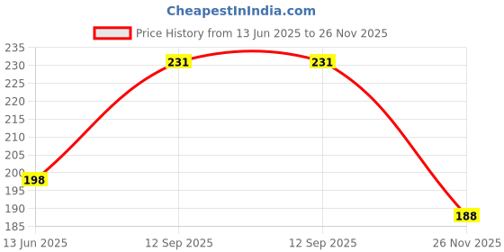 amazon.in Deve Herbes Flax Seed Oil (Linum usitatissimum) Natural Therapeutic Grade Cold Pressed 50ml Price History Graph from 13 Jun 2025 to 26 Nov 2025