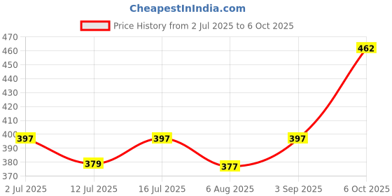 amazon.in Deve Herbes Organic African Shea Butter (Vitellaria paradoxa) | 100% Raw, Unprocessed and Unrefined Body Butter | All Skin | Lip Balm/Cream | Moisturization & Nourishment of Body and Skin | In Plastic Jar 100gm Price History Graph from 2 Jul 2025 to 6 Oct 2025