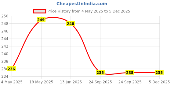 amazon.in Deve Herbes Pure Radish Seed Oil (Raphanus sativus) Natural Therapeutic Grade Cold Pressed 15ml Price History Graph from 4 May 2025 to 5 Dec 2025