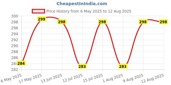 amazon.in Deve Herbes Pure Rosehip Seed Oil (Rosa rubiginosa) Natural Therapeutic Grade Cold Pressed 15ml Price History Graph from 6 May 2025 to 12 Jul 2025