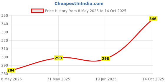 amazon.in Deve Herbes Pure Walnut Oil (Juglans regia) Cold Pressed 30ml Price History Graph from 8 May 2025 to 14 Oct 2025
