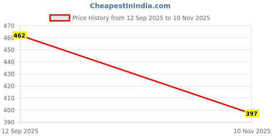 amazon.in Deve Herbes Tarunya - Forever Young - Anti Ageing Blend of Patchouli, Cypress, Clary Sage, Myrrh, Frankincense, French Lavender Essential Oils in Chilean Rosehip Oil 15ml (0.50 oz) Price History Graph from 12 Sep 2025 to 10 Nov 2025