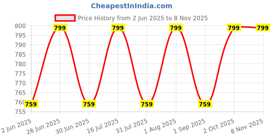 amazon.in Devek Enterprises Rayon Maternity Dress Pregnancy Dress Easy Breast Feeding Breast Feeding Dress Zippers for Nursing Pre and Post Pregnancy Comfortable Kurti for Pregnant Women devek Price History Graph from 2 Jun 2025 to 3 Nov 2025