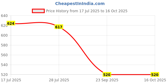 amazon.in Develo Calcium and Vitamin D Supplement for Women & Men, with Magnesium, Zinc, B12 for Bone Health & Joint Support Drinkable Powder – 600 g Mango Price History Graph from 17 Jul 2025 to 16 Oct 2025