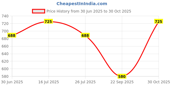 amazon.in Develo Calcium & Vitamin D3 Drinkable powder for pregnancy & Lactation for Pregnant Women & Lactating/Breastfeeding Mothers 600 g Orange Price History Graph from 30 Jun 2025 to 30 Oct 2025