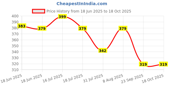 amazon.in Develo electrolyte drink with ors, Instant Energy Booster, powder – 750 g (orange) Price History Graph from 18 Jun 2025 to 18 Oct 2025