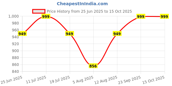 amazon.in Develo Lung Health Protein Supplement for Detox & Cleanse for Smokers, COPD, TB(Tuberculosis) Patients -500 gm Chocolate flavour Price History Graph from 25 Jun 2025 to 15 Oct 2025