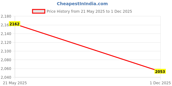 amazon.in Develo Mass & Weight Gainer Gainer for Men - 2kg (Pack of 2) Mixed Fruit Price History Graph from 21 May 2025 to 1 Dec 2025