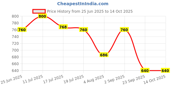 amazon.in Develo Osteo Veloprot for Bone Health & Quick Fracture Healing - 500 g kesar Badam Price History Graph from 25 Jun 2025 to 14 Oct 2025