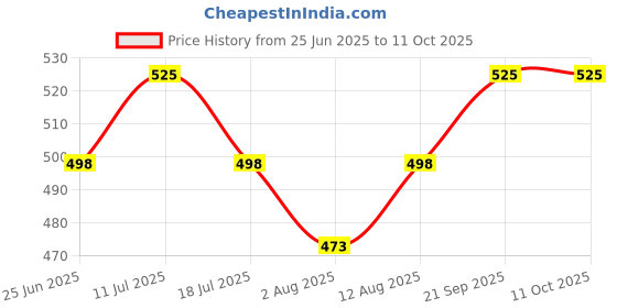 amazon.in Develo Prebiotic & Probiotic Supplement for Digestive Health Pack of 1 – 30 capsules Price History Graph from 25 Jun 2025 to 11 Oct 2025