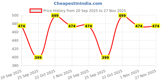 amazon.in Develo Protein Powder for Men & Women, Whey, Milk & Soy (Triple Protein) – 500 g Kesar Badam Price History Graph from 20 Sep 2025 to 27 Nov 2025