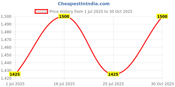 amazon.in Develo Skin Radiance Collagen Powder, 500g (Chocolate) Collagen Supplements for Women & Men with Biotin, Vitamin C, E, Sodium Hyaluronate, for Healthy Skin, Hair & Nails Price History Graph from 1 Jul 2025 to 30 Oct 2025