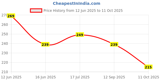 amazon.in deveshwari panchagavya Handcrafted Pyrite Powder Keychain Square Design Engravings & Metallic Charm Ring for Wealth Attraction & Energy Healing deveshwari panchagavya Price History Graph from 12 Jun 2025 to 11 Oct 2025