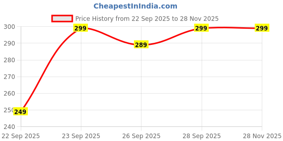 amazon.in DEVHEART Body Shaper Stickers for Weight Loss | Korean Wonder Patch Belly Wing | Waist & Abdominal Slimming Fat Burning Stickers | Abdomen Treatment for Fat Loss & Body Shaping (10 Patches) Price History Graph from 22 Sep 2025 to 28 Nov 2025