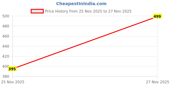 amazon.in devheart EarMuffs | Soft & Warmers with Long Fluffy Ears | Moving Ear Earmuffs for Kids | Soft Plush Ear Muffs with Sound | Warm Winter Faux Fur Ear Warmers for Boys & Girls (RANDOM COLOUR) devheart Price History Graph from 25 Nov 2025 to 27 Nov 2025