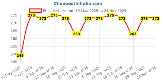 amazon.in DEVHEART Flower-Shaped Makeup Mirror, Desk Vanity Mirror for Living Room, Bedroom, and Minimal Spaces Home Decor Price History Graph from 19 May 2025 to 24 Nov 2025