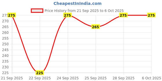 amazon.in devheart Super Sticky Strapless Bra Adhesive Push Up Bras Invisible Reusable Lift Up Bra (in, Cup Band, B, 34, Regular, Black) devheart Price History Graph from 21 Sep 2025 to 5 Oct 2025