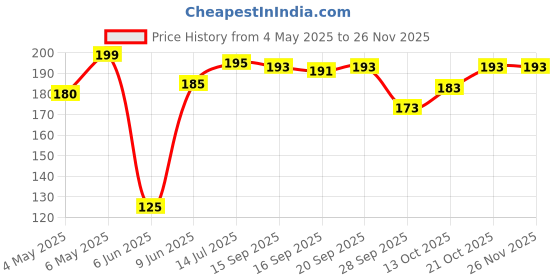 amazon.in DEVHEART Velvet Air Cushion Sleeping Bag Backpacking Soft Comfortable Air Inflatable Travel PilloTourist (Blue) devheart Price History Graph from 4 May 2025 to 25 Nov 2025