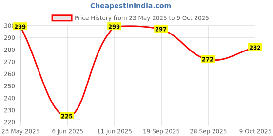 amazon.in devheart Weekly Pill Organizer 4 Times A Day, 7-Day, Monthly Medication Dispenser Pill Boxes Large Compartments Moisture-Proof Case Medication Reminder Portable Travel Compartments,Travel Kits,Dust-Proof Box devheart Price History Graph from 23 May 2025 to 9 Oct 2025