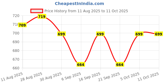 amazon.in DEVHEER Foot Soaking Tub Massager Foldable Foldable Foot Spa & Bubble Pedicure Manicure Tub for Home & Salon, Stress & Tiredness Relief, No Power Or No Battery Require (Multicolor) Price History Graph from 11 Aug 2025 to 11 Oct 2025
