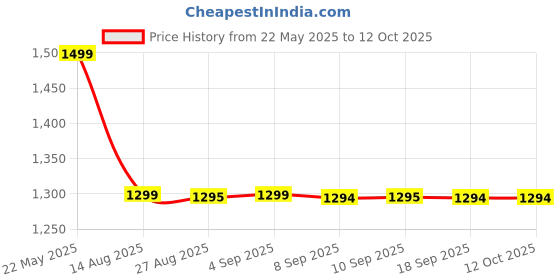 amazon.in Device And Retails Polyester Cloth Changing Dome Tent (Green, 1 Person), Kid, Play Tent Theme device Price History Graph from 22 May 2025 to 12 Oct 2025