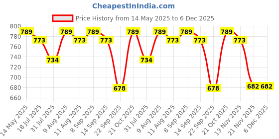 amazon.in Device Bas with BROWN ART SHOPPEE 3 Pieces Floating Shelves, Wall Mounted Wooden Shelf with Invisible Brackets, Wall Decorative Shelf for Living Room Bathroom Kitchen Office (White) device bas with brown art shoppee Price History Graph from 14 May 2025 to 5 Dec 2025