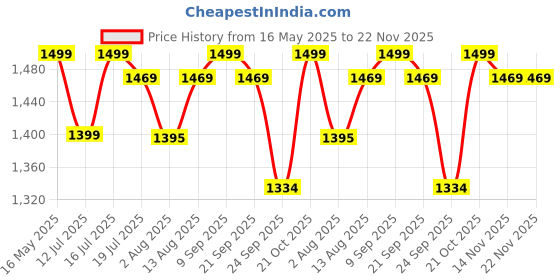 amazon.in Device Bas with BROWN ART SHOPPEE Bookcase Nightstand Side End Table Bedroom: Bed Side Coffee Table Living Room Bedside Small Spaces Magazine Stand with Storage Engineered Wood Modern Furniture (Grey) device bas with brown art shoppee Price History Graph from 16 May 2025 to 22 Nov 2025