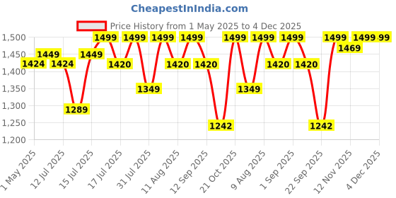 amazon.in device bas with brown art shoppee Bookcase Nightstand Side End Table Bedrooms Night Stand Bed Side Coffee Table Living Room Small Magazine Stand With Storage Engineered Wood Modern Furniture (White) device bas with brown art shoppee Price History Graph from 1 May 2025 to 4 Dec 2025