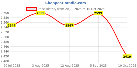 amazon.in device bas with brown art shoppee Brown Art SHOPPEE Carved Floor Lamp with Shelves, Standing Lamp with Bulb, Corner Display Bookshelf Lamp for Living Room Tall Shelf Lamp, Furniture Décor Lighting for Living Room, Bedrooms (Brown) device bas with brown art shoppee Price History Graph from 20 Jul 2025 to 10 Oct 2025