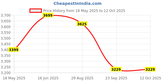 amazon.in device bas with brown art shoppee Brown Art SHOPPEE Coffee Table with Metal Mesh Storage Basket Coffee/Snack/Storage Table with Wheels Iron Art End Table Sofa Table for Bedroom Living Room,Office (Gold & White) device bas with brown art shoppee Price History Graph from 18 May 2025 to 11 Oct 2025