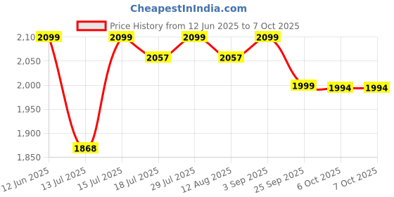 amazon.in device bas with brown art shoppee Brown Art SHOPPEE Elegant Rectangle Side Table Bedside Tables, Small Side Table, Slate Corner Table, Living Room Sofa, Creative Balcony Tea Table, Coffee Table, Bedside Tables (Gold & White) device bas with brown art shoppee Price History Graph from 12 Jun 2025 to 7 Oct 2025