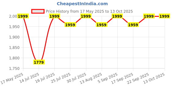 amazon.in device bas with brown art shoppee Brown Art Shoppee End Table, Drawer Dresser for Bedroom,Side Table with Drawer, Bedside Furniture, Night Stand, MDF End Table with 4 Wooden Legs for Bedroom,Living Room (Full White) device bas with brown art shoppee Price History Graph from 17 May 2025 to 12 Oct 2025