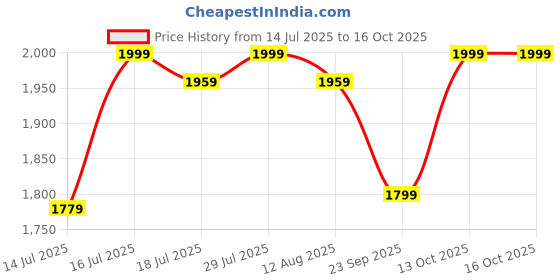 amazon.in device bas with brown art shoppee Brown Art Shoppee End Table, Drawer Dresser for Bedroom,Side Table with Drawer, Bedside Furniture, Night Stand, MDF End Table with 4 Wooden Legs for Bedroom,Living Room (Grey & White) device bas with brown art shoppee Price History Graph from 14 Jul 2025 to 16 Oct 2025