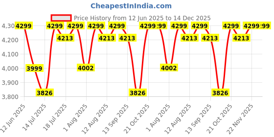 amazon.in device bas with brown art shoppee Brown Art SHOPPEE Living Room Modern Slate Console Table Luxury Hallway Narrow Side Table Entrance Coffee Table Home Furniture Coffee Console Tables for Living Room & Corridor Hallway (Gold & White) device bas with brown art shoppee Price History Graph from 12 Jun 2025 to 14 Dec 2025