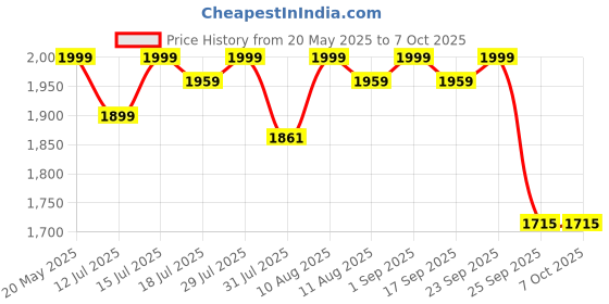 amazon.in device bas with brown art shoppee BROWN ART SHOPPEE Round Side Table, 2-Tier End Table for Small Spaces, Wooden Coffee Table With Wood Legs (Walnut) device bas with brown art shoppee Price History Graph from 20 May 2025 to 6 Oct 2025