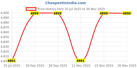 amazon.in device bas with brown art shoppee Brown Arts Shoppee Ladder Shape 5 Tier Designer Book Case Wall Shelf Home Decoration for Living Room (Brown-New) device bas with brown art shoppee Price History Graph from 25 Jul 2025 to 29 Nov 2025