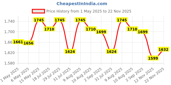 amazon.in Device Bas with BROWN ART SHOPPEE Brown Arts Shoppee Nesting Table, End Table for Living Room Side Table for Bedroom Pedestal Modern Coffee Table (Brown)(Wood) Price History Graph from 1 May 2025 to 22 Nov 2025