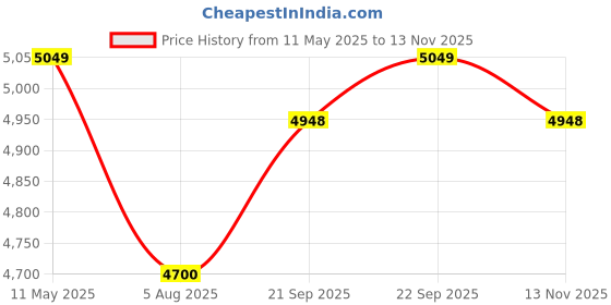 amazon.in Device Bas With Brown Art Shoppee Coffee Table, Center Living Room Sofa Side Table, Round Modern Design (Double Gold & White-New) Engineered Wood device bas with brown art shoppee Price History Graph from 11 May 2025 to 13 Nov 2025