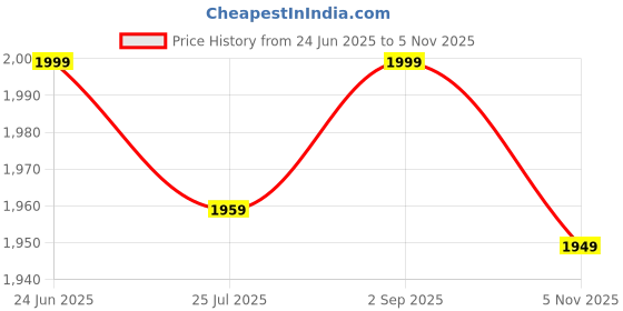 amazon.in Device Bas with BROWN ART SHOPPEE Farmhouse Accent Coffee Table Simple Modern Bedside Cabinet Small Round Table Engineer Top Metal Table Living Room Sofa (White&Gold Finish) (White) Price History Graph from 24 Jun 2025 to 5 Nov 2025