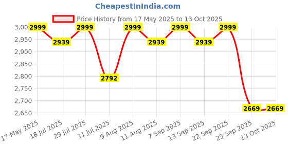 amazon.in Device Bas with BROWN ART SHOPPEE Home Décor Furniture Round Side Coffee Table Sets,2 Piece Mdf Top Couch Table,Stacking Nesting Table With Iron Frame For Living Room Living Room Or Lounge (Brown) device bas with brown art shoppee Price History Graph from 17 May 2025 to 12 Oct 2025