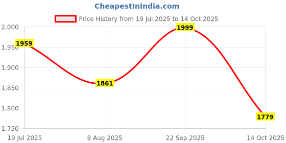 amazon.in Device Bas with BROWN ART SHOPPEE Luxury Iron Side Table Living Room Sofa Corner Table Mdf Iron Small Round Table Simple Bedside Table & End Table For Living Room (Golden & White) Price History Graph from 19 Jul 2025 to 14 Oct 2025