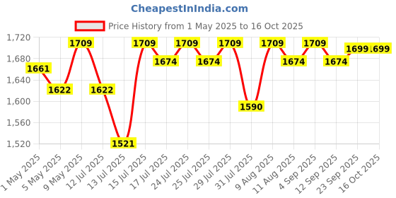 amazon.in device bas with brown art shoppee Nightstands End Side Table with Drawer and Solid Wood Legs, Bedside Table for Bedrooms, Mid-Century Modern Drawer Storage Cabinet for Living Room Furniture (White) device bas with brown art shoppee Price History Graph from 1 May 2025 to 15 Oct 2025