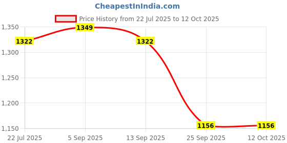 amazon.in Device Bas With Brown Art Shoppee Round End Tables Living Room,Narrow Night Stands Round Side Table,Antique Carved Coffee Table,Pedestal Plant Stand For Balcony(White)(Brown)-Engineered Wood device bas with brown art shoppee Price History Graph from 22 Jul 2025 to 12 Oct 2025