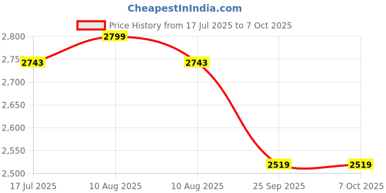 amazon.in Device Bas with BROWN ART SHOPPEE Wooden Side Table With Drawer & 1 Shelf, 2 Tier White End Table With Storage, End Tables With Storage, Wood Side Tables Living Room Table Bedside Table (Grey) Price History Graph from 17 Jul 2025 to 6 Oct 2025